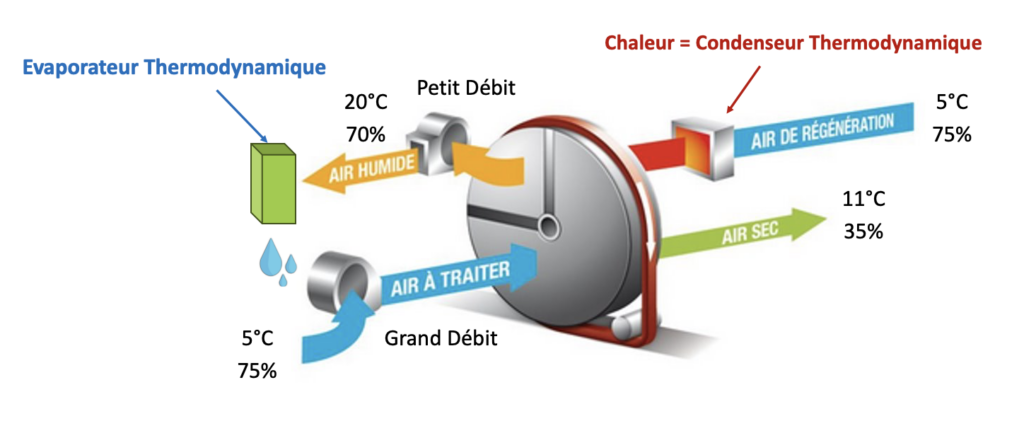 Chéma fonctionnel du Roll'air serres froides